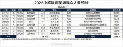 2026中超联赛第22轮现场观众人数统计：场均32883人