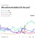金球概率：凯恩58%领跑，亚马尔持续缩小差距！梅西还未正面回