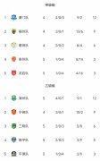 闽超积分榜：厦门队轮空仍排甲组第一 福州第二 漳州排乙组第