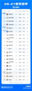西甲积分榜：巴萨7连胜领跑、先赛暂领先6分，今晚皇马客战马