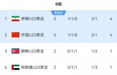 掌握主动！中国U23对阿联酋不败晋级+争第一，净负2球或以上出