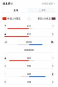 U23国足半场数据：7次射门4次射正，泰国1射0正，角球4-1黄牌1-