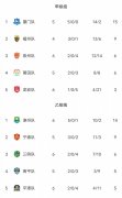 闽超积分榜：厦门、漳州分别领跑甲乙组 福州、泉州列甲组二三