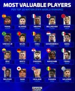 FIFA排名前20球队身价最高球员：亚马尔、小蜘蛛、姆巴佩在列