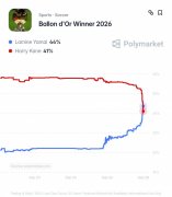 有变数？金球奖最新获奖概率：亚马尔44%升至第一，凯恩41%第二