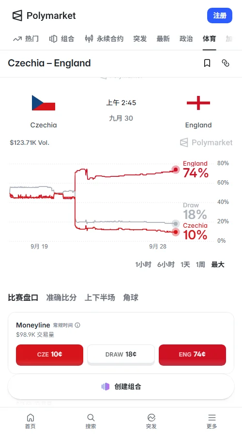 Polymarket定价：英格兰胜率升至74%，赢两球仍是五五开