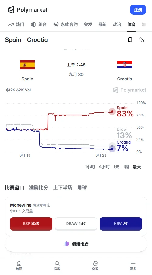 预测市场Polymarket：西班牙胜稳在83美分，平局13美分，克罗地亚胜7美分