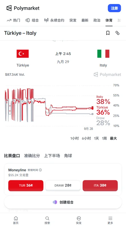 Polymarket定价意大利37.5%，土耳其35.5%，平27.5%