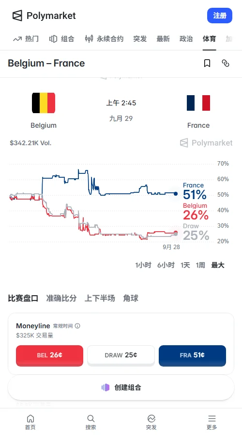 预测市场Polymarket定价比利时26%、平局24%、法国52%