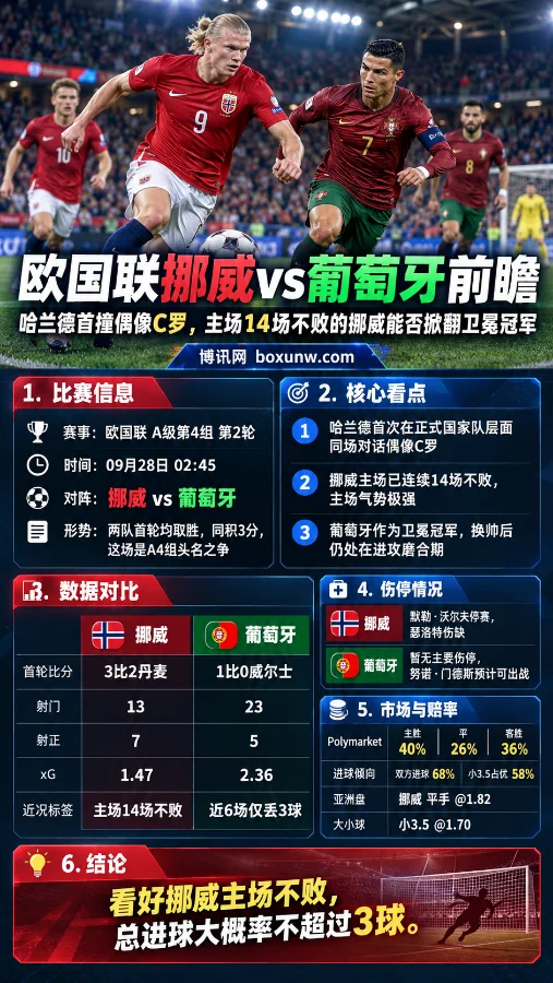 挪威vs葡萄牙，欧国联赔率分析和数据比对