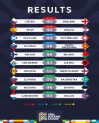 欧国联今日比赛结果：捷克0-2英格兰，西班牙4-1克罗地亚