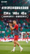 41岁C罗国家队成绩：23年234场146球45助，欧洲杯1冠+欧国联2冠