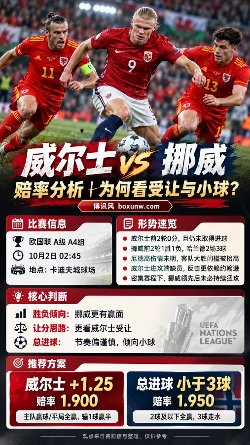 威尔士vs挪威-欧国联盘口赔率(伟德Betvictor)