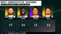 坚守与传奇！NBA现役“一人一城”榜：库里17年断层居首 追梦紧