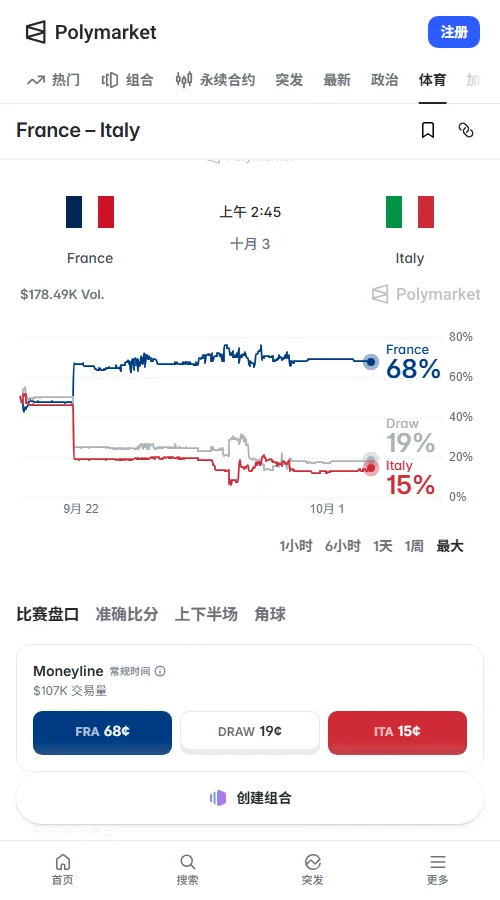 法国对意大利的Polymarket定价：法国获胜约0.68美元，法国让分-1.5约0.42美元，大于2.5球约0.62美元，市场看好法国赢球，对大胜更谨慎。
