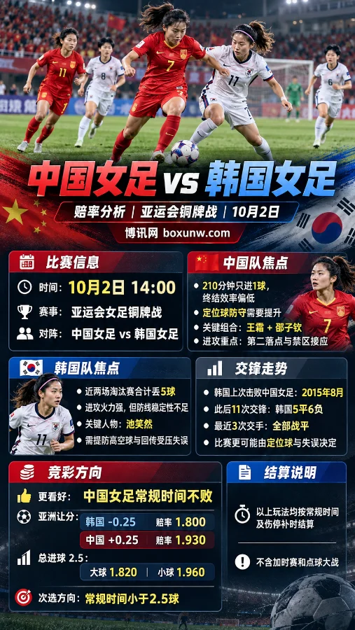中国女足vs韩国女足亚运会铜牌战海报，展示比赛时间、近期表现、交锋走势及亚洲让分与总进球数据。