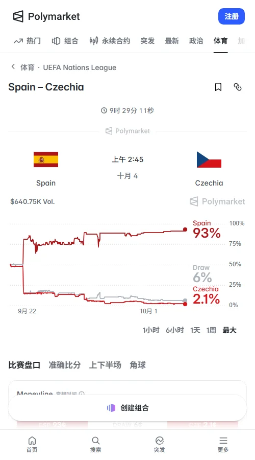 多数机构看好西班牙,Polymarket数据表明西班牙获胜概率已升至73%以上。捷克受让1球的赔率约为1.95,市场预期西班牙将以2-0或3-1的比分取胜。