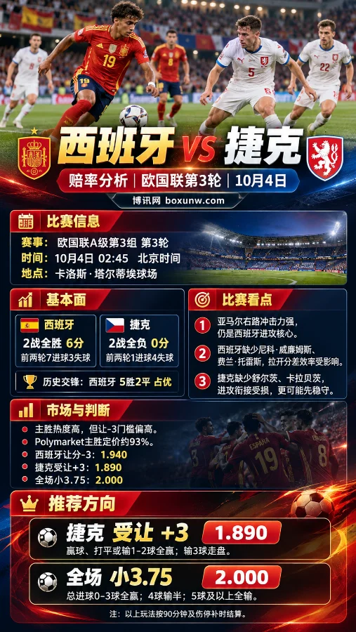 西班牙vs捷克欧国联第3轮海报,展示比赛信息、近期战绩、让分盘口、大小分赔率及关键赛前看点。