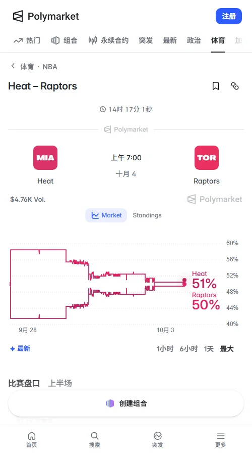 预测市场成交约4727美元,热火与猛龙胜率以51%对50%呈五五开胶着;总分盘大227.5概率达55%,市场明显偏向大分。