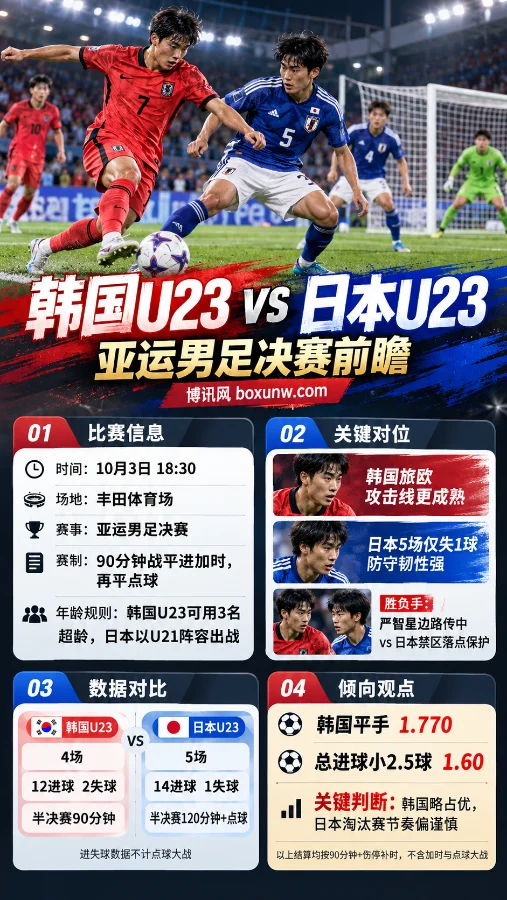 韩国U23 vs 日本U23亚运男足决赛海报,展示比赛时间、晋级数据、关键对位及韩国平手与小2.5球赔率信息。
