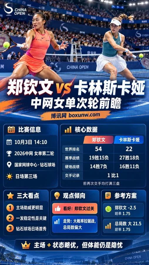 2026中网女单第二轮郑钦文对阵卡林斯卡娅海报,展示比赛时间、世界排名、赛季与硬地战绩、交手记录及参考盘口信息。