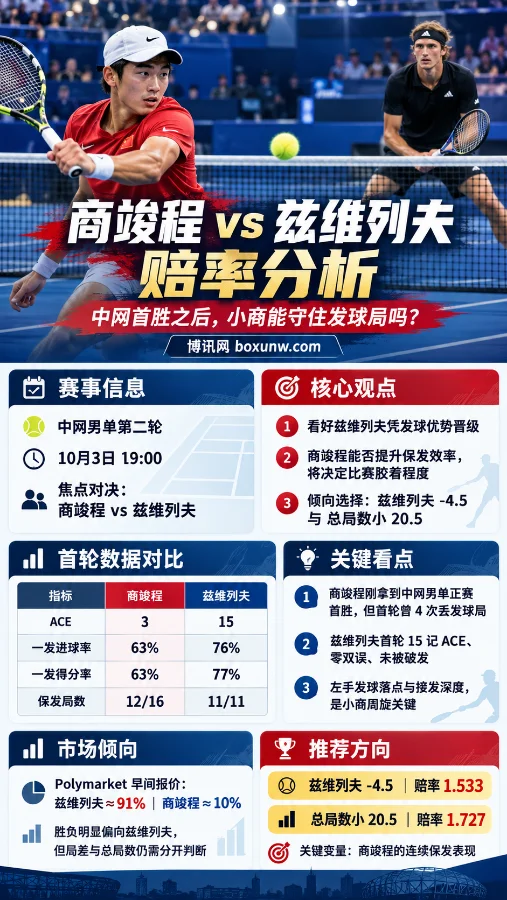 商竣程vs兹维列夫中网男单第二轮海报,展示首轮发球数据、市场倾向及兹维列夫-4.5和总局数小20.5赔率。