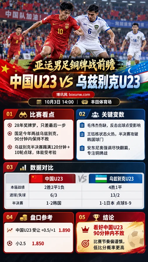 中国U23对阵乌兹别克U23亚运男足铜牌战海报,展示比赛时间、丰田体育场、伤停信息、战绩对比及盘口参考。