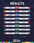 欧国联今日赛果：克罗地亚0-7英格兰，西班牙3-1捷克
