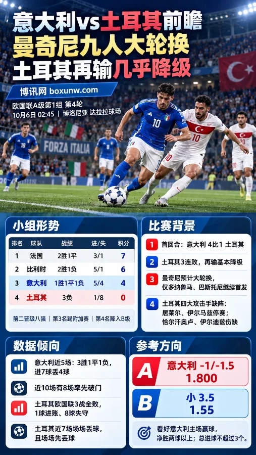 意大利vs土耳其欧国联赛前海报，展示比赛时间、小组积分、双方近期数据、土耳其主力缺阵及意大利让球和小3.5参考方向。