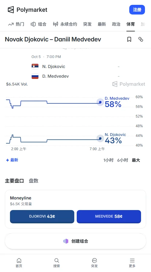 Polymarket市场累计成交约2.06万美元，梅德韦杰夫胜率定价57.5%，领先德约的42.5%，期间虽有微调但仍稳占优势。