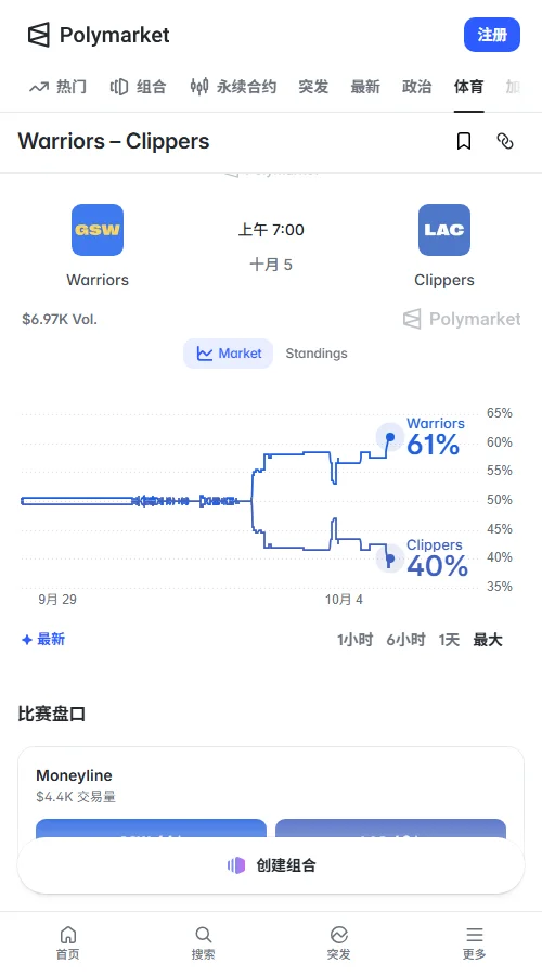 Polymarket成交额约4070美元居首，勇士独赢报60美分（隐含胜率六成），快船报41美分；让分主线为勇士-3.5（报54美分）。