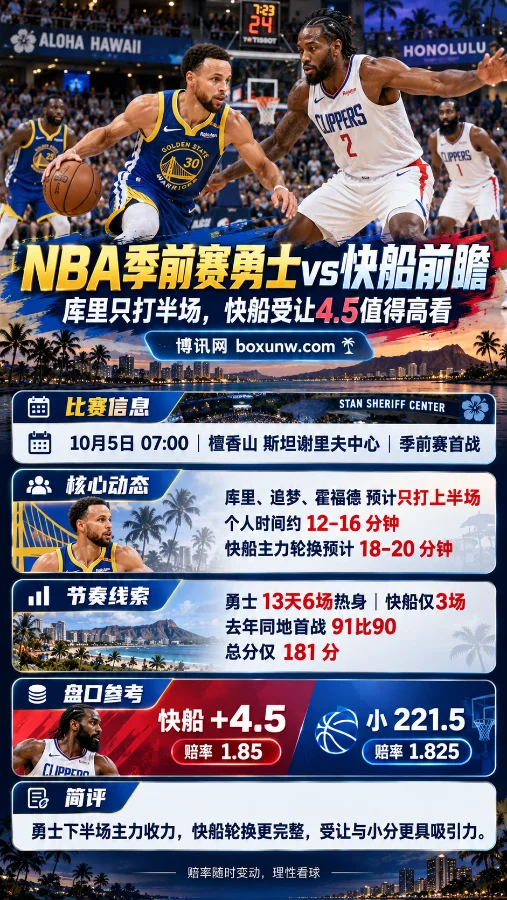 NBA季前赛勇士对阵快船前瞻海报，展示库里持球比赛场景及出场时间、快船+4.5和小221.5等关键信息。