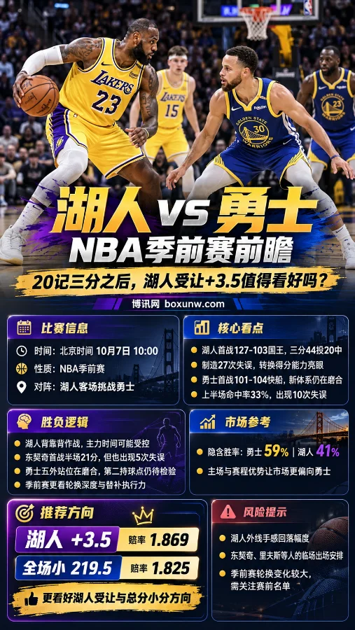 湖人vs勇士NBA季前赛信息海报,展示比赛时间、球队近况、市场胜率及湖人+3.5与全场小219.5观点。