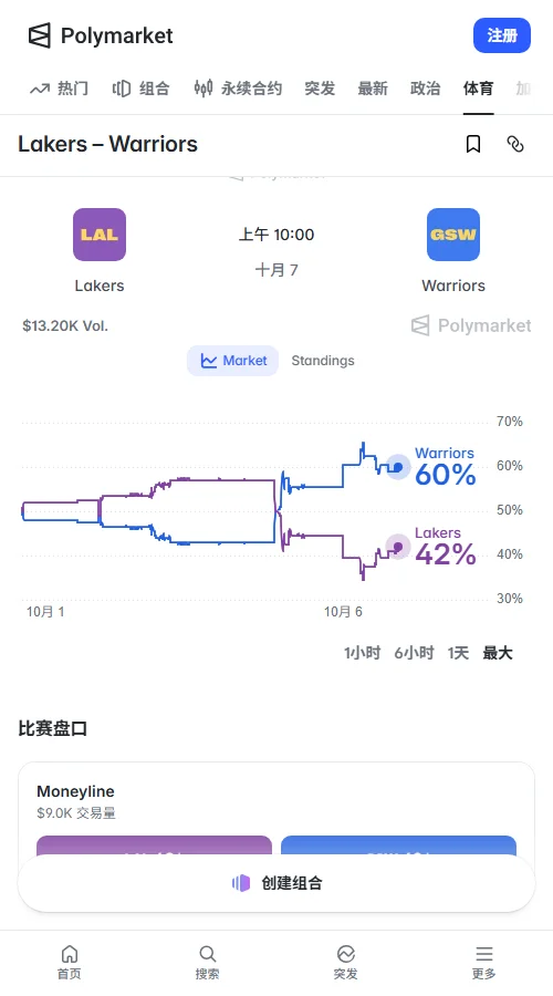 Polymarket数据显示资金倾向勇士,其隐含胜率已从50%升至59%(0.59美元),湖人为41%,累计成交约1.32万美元,反映出市场对主队赛程及主场优势的认可。