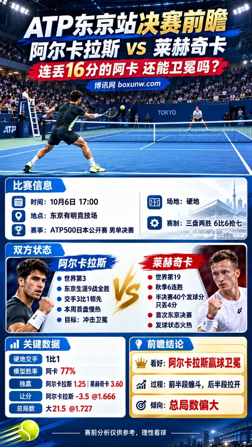 ATP东京站决赛：阿尔卡拉斯vs莱赫奇卡，连丢16分的阿卡还能卫冕