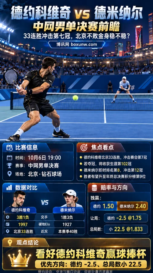 中网决赛德约科维奇获胜赔率1.50：北京33连胜迎战德米纳尔