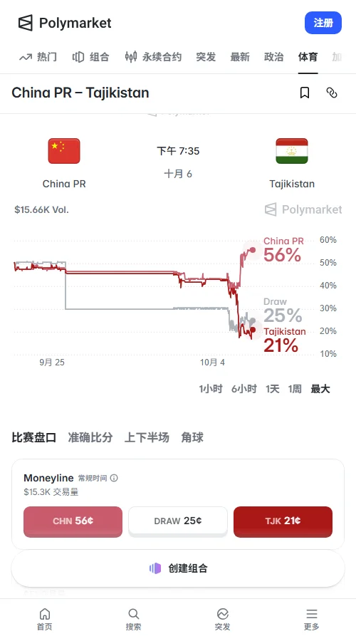 Polymarket相关市场累计成交约1.5万美元,中国队胜率定价达56%,客胜约21%,市场预期虽偏向主胜,但缺乏拉开比分的坚实支撑。