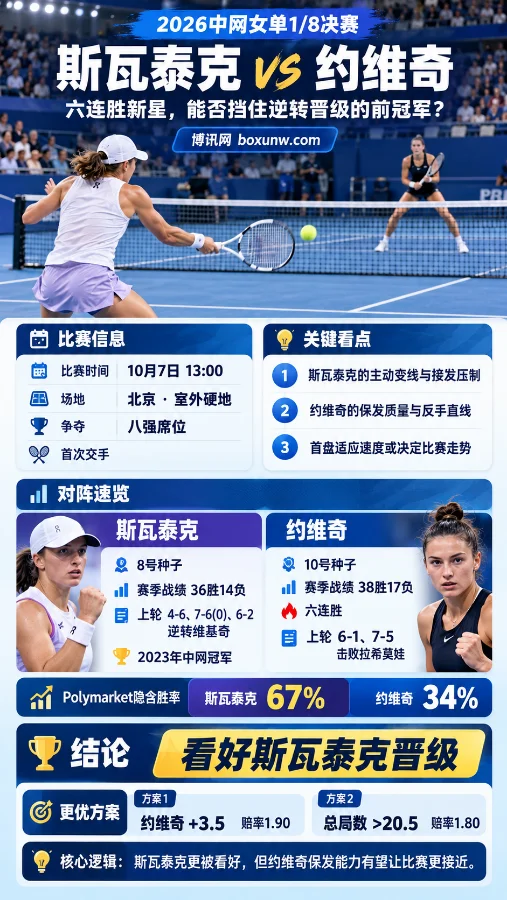 2026中网女单1/8决赛斯瓦泰克对阵约维奇,包含比赛信息、近期战绩、关键看点、胜率及让分和总局数参考