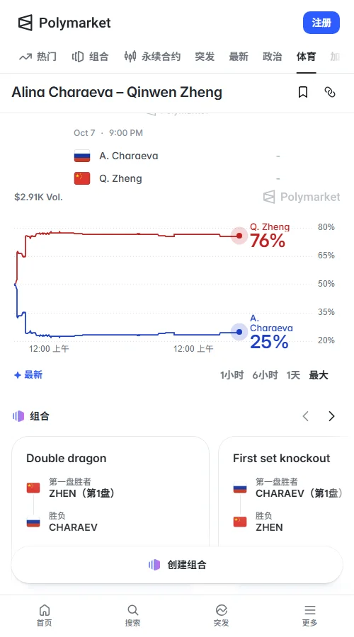 Polymarket上郑钦文晋级价报75.5美分，主盘成交1944美元；让1.5盘报52.5美分，显示直落两盘与决胜盘五五开。