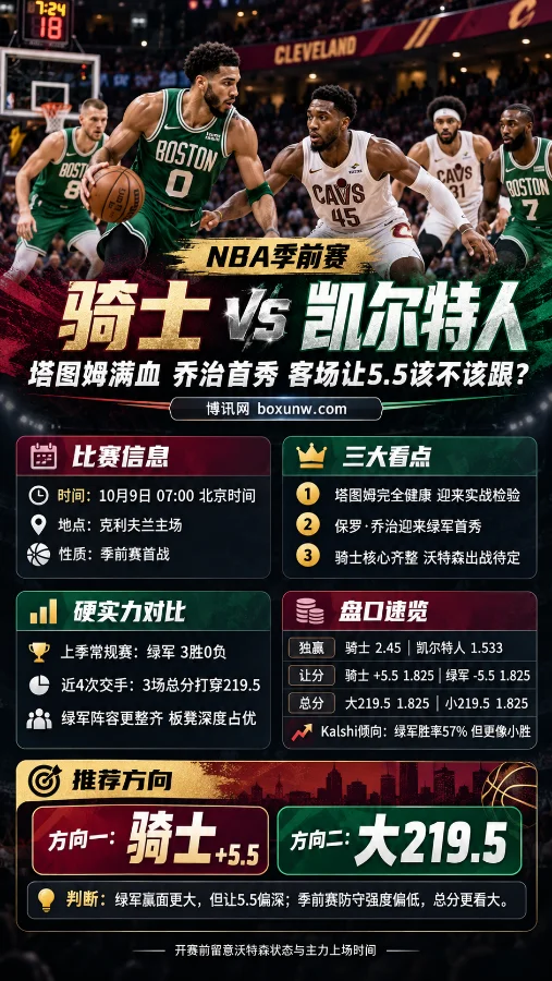 NBA季前赛骑士vs凯尔特人赛前分析海报,展示塔图姆持球突破的比赛场景,以及10月9日比赛时间、双方阵容看点、历史交锋、盘口数据和骑士+5.5、大219.5两个分析方向。
