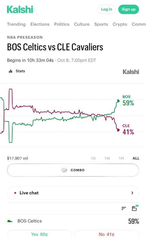 Kalshi成交约13404美元。凯尔特人取胜定价为57%,但净胜4分及以上仅51%,大分220.5定价49%,资金预期客队难大胜。