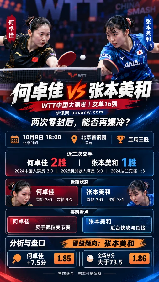 WTT中国大满贯何卓佳vs张本美和赛前分析海报,展示女子乒乓球对战场景、10月8日比赛时间、历史交手纪录,以及何卓佳受让+7.5分和全场总分大于73.5的盘口信息。