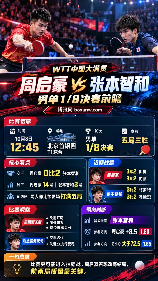 WTT中国大满贯男单1/8决赛海报,周启豪对阵张本智和,包含比赛时间、场地、交手记录、近期战绩与赛前倾向信息。