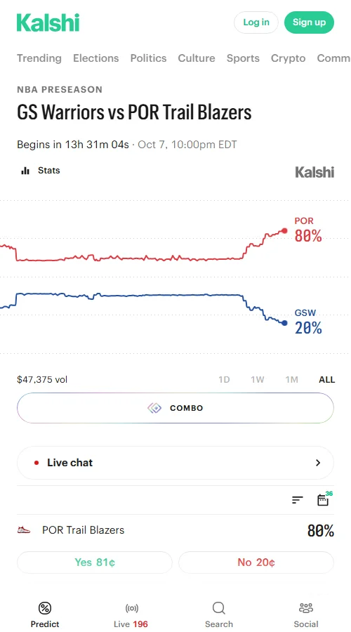 Kalshi交易量达40,547美元，开拓者胜率报价由70%升至79%，但净胜超12.5分报价仅49%，显示市场看好主胜但对大胜存疑。
