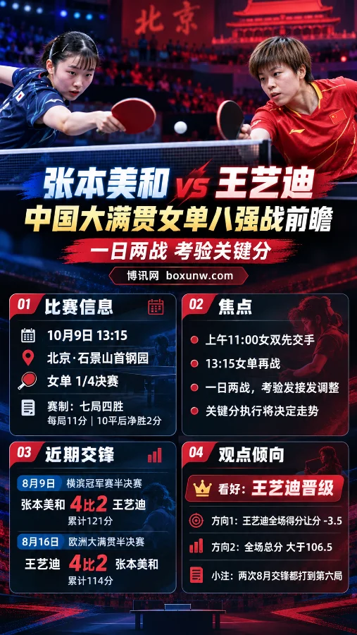 张本美和与王艺迪在乒乓球台前展开对抗，中国大满贯女单八强战前瞻海报，展示10月9日比赛时间、七局四胜赛制、双方近期交锋战绩及王艺迪让分与全场总分分析。