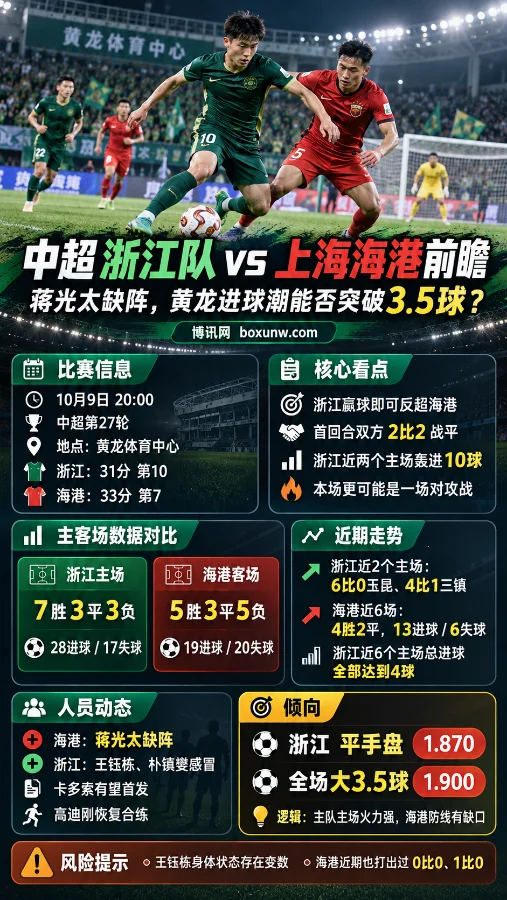 中超第27轮浙江队vs上海海港前瞻海报，展示双方球员比赛场景、黄龙体育中心对决信息、主客场数据、蒋光太缺阵情况，以及浙江平手盘1.870和全场大3.5球1.900的赔率分析。