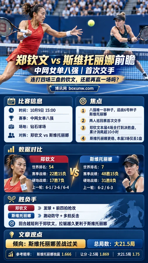 郑钦文与斯维托丽娜中网女单八强赛前分析海报，展示双方网球比赛场景、世界排名、赛季战绩、技术特点及赔率信息，重点分析郑钦文体能挑战与斯维托丽娜的防守优势。