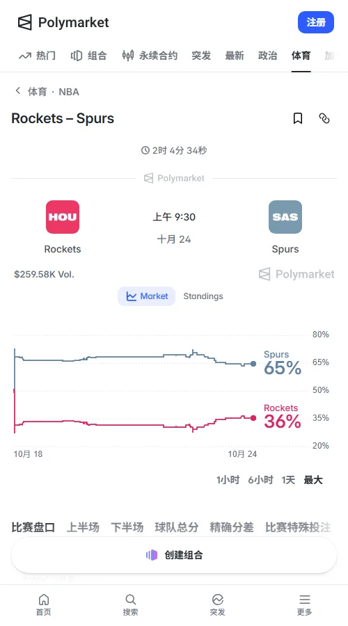 Polymarket马刺报价0.65美元、火箭0.36美元，马刺此前约0.70美元。胜负合约成交约10.8万美元，市场仍倾向马刺，但火箭支持有所增强。