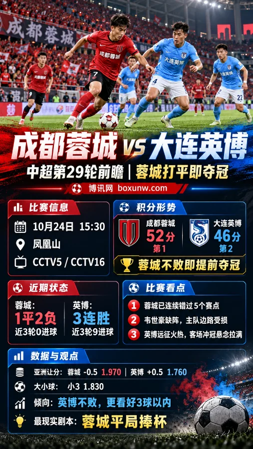 2026年10月24日中超第29轮成都蓉城vs大连英博赛前海报,展示双方球员对抗、积分52比46、近期状态及赔率数据。蓉城打平即可提前夺冠,英博受让+0.5赔率1.760,小3赔率1.830。