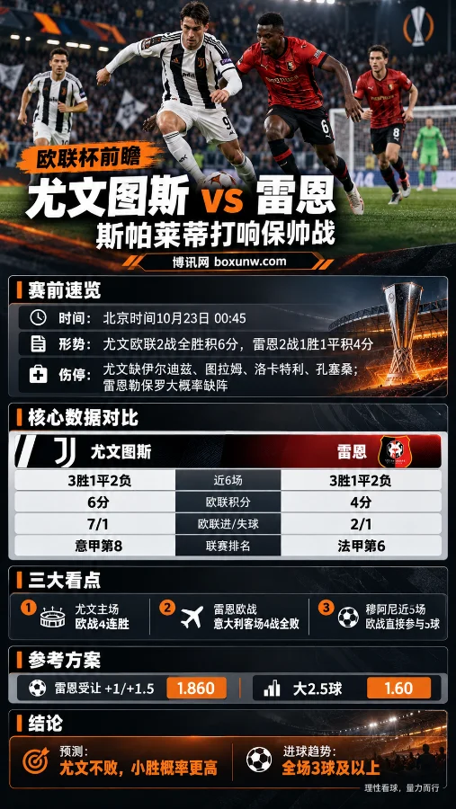 尤文图斯vs雷恩欧联杯赛前分析海报，展示双方球员比赛场景、近期战绩、欧联积分、进失球数据、核心伤停及赔率信息，重点关注尤文主场表现与雷恩客场战绩。